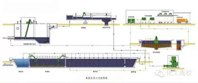 廢水污水處理技術(shù)工藝流程圖解（下） 從二級(jí)處理到資源化利用