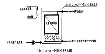 污水處理的潔凈之篩 膜過濾分離技術(shù)及其設(shè)備探析