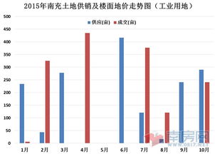 南充樓市2015年10月商品住宅統(tǒng)計(jì)報(bào)告 房地產(chǎn)開發(fā)穩(wěn)中求進(jìn)，市場(chǎng)調(diào)整期特征明顯