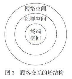 三度空間與三位一體 互聯網時代的營銷新范式
